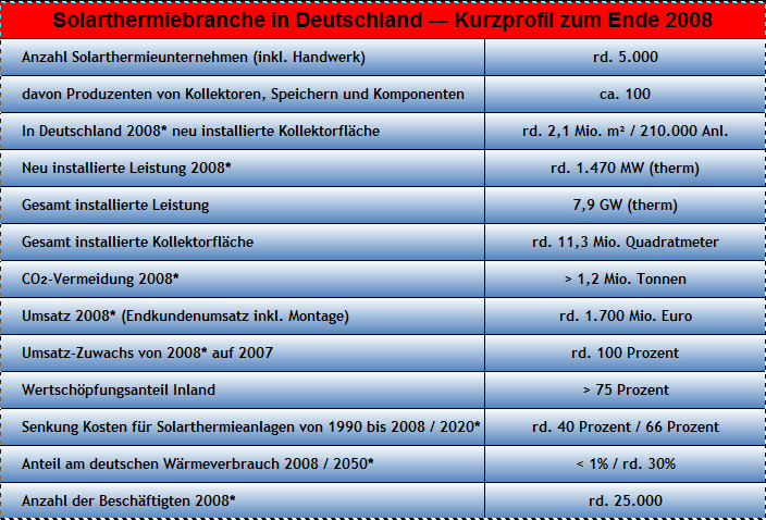 Kenndaten zum Solarpotential Quelle :Bundesverband Solarwirtschaft e.v. (BSW-Solar) September 2009 5.