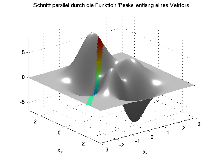 7. Funktionen mehrerer Variabler 145 Beispiel 7.10 (Partielle Ableitungen) Was sind die partiellen Ableitungen der logistischen Funktion f(x, a, b, c) = a 1 + b e cx aus Beispiel 7.1? Für die partielle Ableitung f(x, a, b, c)/ x denken wir uns (a, b, c) konstant und leiten nach x ab, analog für die anderen partiellen Ableitungen: Beispiel 7.