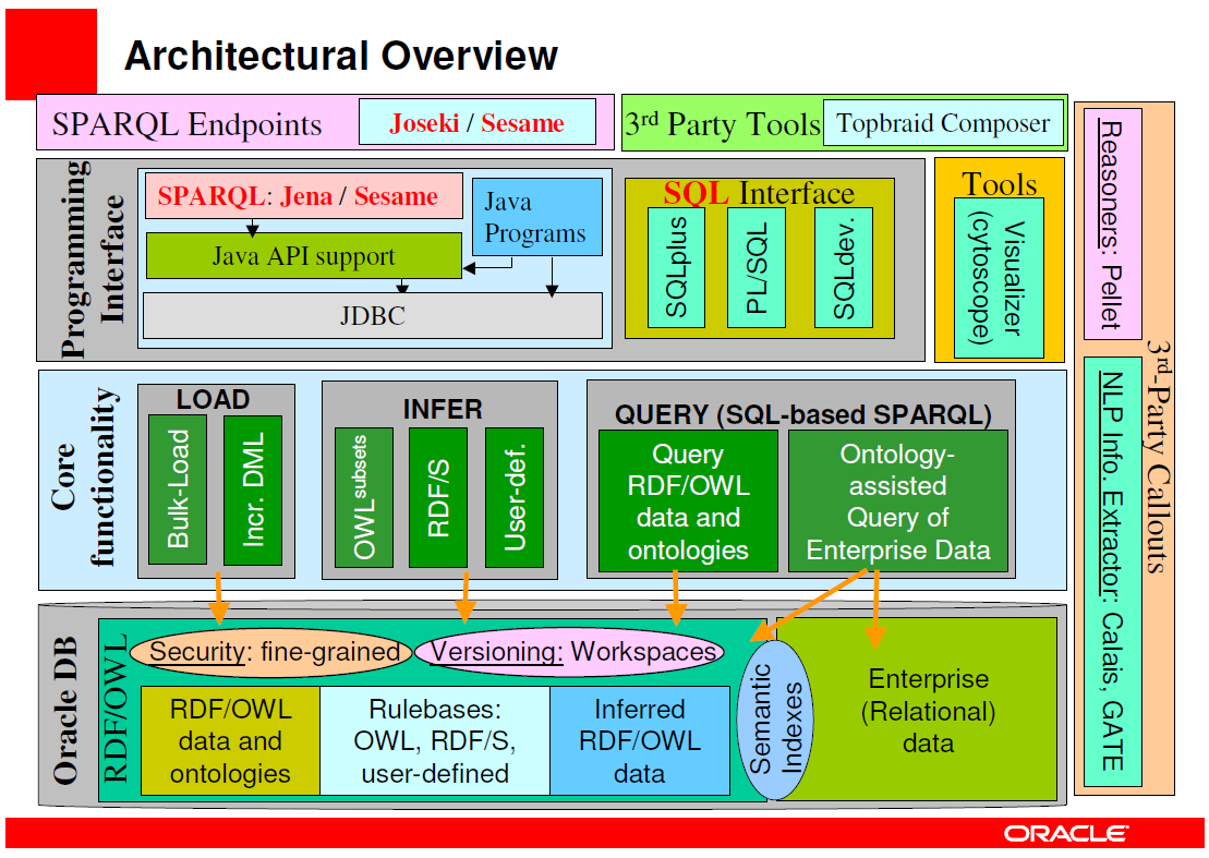 Oracle Web Semantic