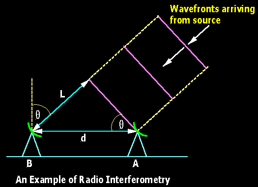 Optische Interferometrie mit kohärenter Zusammenführung von Licht aus Einzelteleskopen State of the Art in der astronomischen Beobachtungstechnik - Interferometrie mit Radioteleskopen sehr einfach