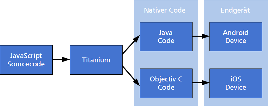 1.3.2 Titanium Studio Titanium Studio ermöglicht es Anwendungen einmal zu entwickeln und diese dann in den, den Zielgeräten entsprechenden, nativen Code zu übersetzten.