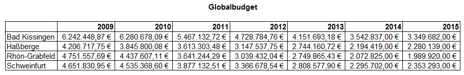 Verwendung der Mittel aus dem Eingliederungsbudget 2015 Für das Jahr 2015 stellt uns die Bundesregierung 920.349,00 zur Förderung der Eingliederung von Hilfebedürftigen zur Verfügung.