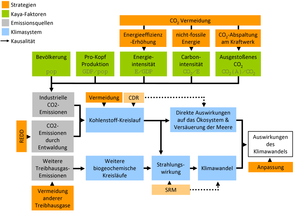 Abb. 2: Treiber und Optionsraum zur Lösung des Klimaproblems. Quelle: Edenhofer & Seyboth 2013.