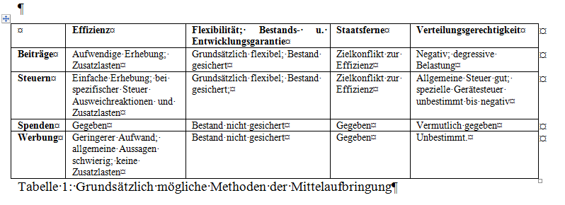 13 Vielzahl der Überschriften knapp bemessener Platz ohne inhaltlichen Ertrag verbraucht wird. 2.3 Tabellen, Schaubilder und Übersichten Welche graphischen Elemente kann ich nutzen?