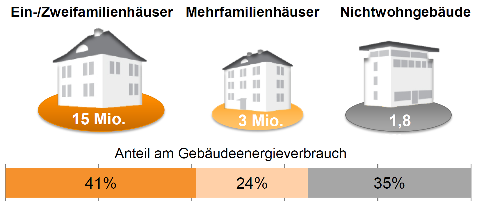 Der deutsche Gebäudebestand und sein Verbrauch Quelle: Kohler (dena) Die Bedeutung von Nichtwohngebäuden für den gesamten
