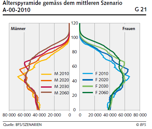 Bruttokosten pro Versicherten (Fr.