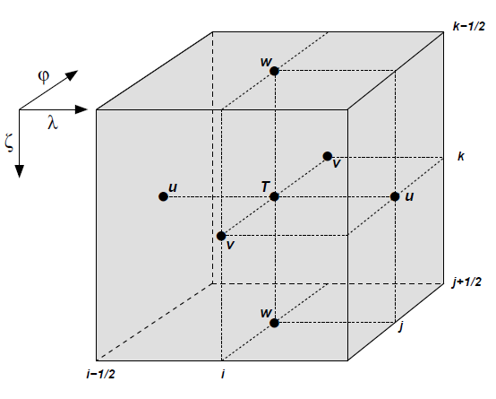 4 Das Modell COSMO-EU Abbildung 4.2: Darstellung der a) druckorientierten und b) höhenorientierten geländefolgenden Koordinaten ζ des COSMO-Modells. Erklärung im Text.