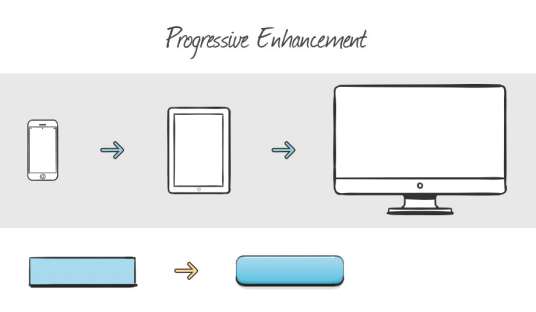 Prozess umdrehen Mobile First Arbeitet mit Progressive Enhancement Relevante &