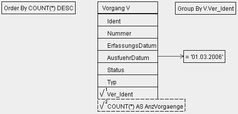 4.3 Visual SQL - Ein kurzer Überblick Abbildung 4.2: Visual SQL: Projektion und Selektion (mit AND) SELECT Ver_Ident, AnzVorgaenge = COUNT(*) FROM Vorgang V WHERE AusfuehrDatum = '01.03.
