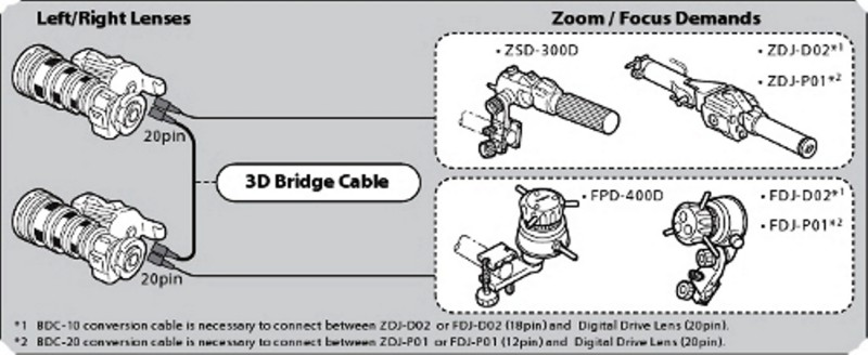 Kapitel 3.2: Objektive 7 Abbildung 4: Anwendung eines 3D Bridge-Kabel, Quelle: http://canon.com Kameras (Matching) ständig verändert werden.