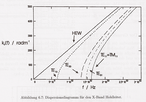 35. Skizzieren Sie die Feldbilder des TEM-Modus für E und H in einem Koaxialkabel! Siehe Abbildung 7.1 36. Wie hängen die dielektrischen Verluste in der Mikrostreifenleitung von der Frequenz ab?