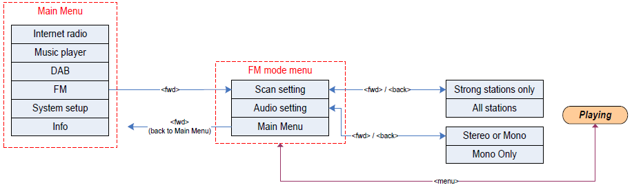 12. FM-Modus Im FM-Kontextmenü können die folgenden Konfigurationen vorgenommen werden: Scan setting (Einstellung für den Sendersuchlauf): Unter diesem Menüpunkt können Sie einstellen, wie die