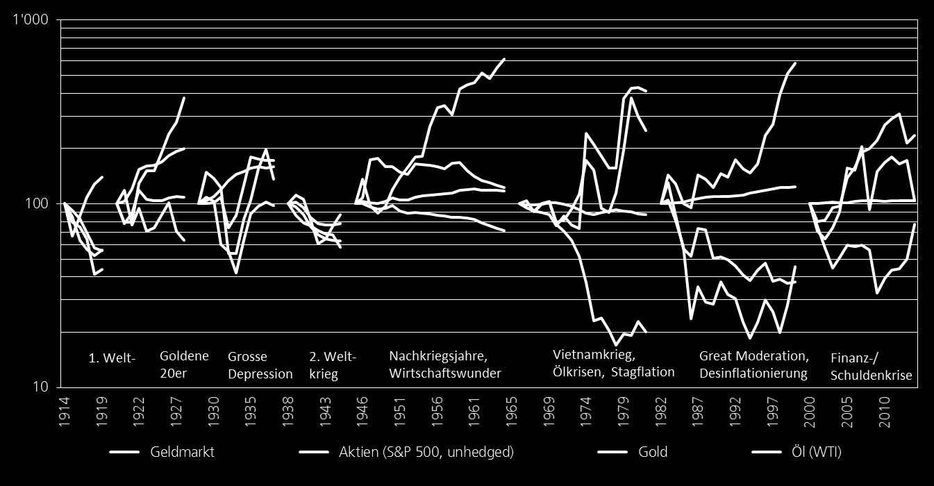 Langfristige Entwicklung der Anlageklassen (real, d.h. inflationsbereinigt) Die Geschichte zeigt, wie wichtig Diversifikation über Anlageklassen ist.