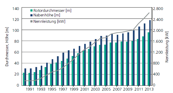 Abbildung 4: Entwicklung von Rotordurchmesser, Nabenhöhe und Nennleistung von Windenergieanlagen von 1990 bis 2013 (IWES 2014b) Das hat gute Gründe.