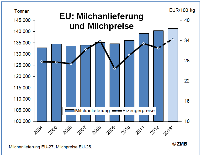 EU-Milchanlieferung tendenziell steigend,