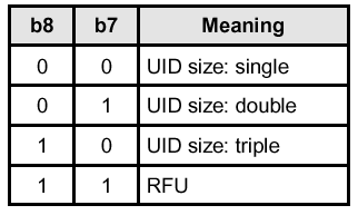 Antikollisions-Mechanismus (II) Der Unique Identifier (UID), die Seriennummer eines Type A Transponders, kann aus 4, 7 oder 10 Bytes bestehen.