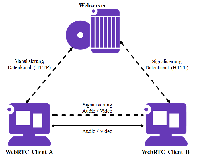 TRANSFORMATION DER KOMMUNIKATION Wie funktioniert WebRTC?