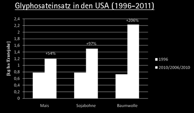 Massiv erhöhter Herbizideinsatz USA: 239.000 t mehr Herbizide von 1996 2011, 70% RR-Soja 82.000 t Glyphosat/Jahr?