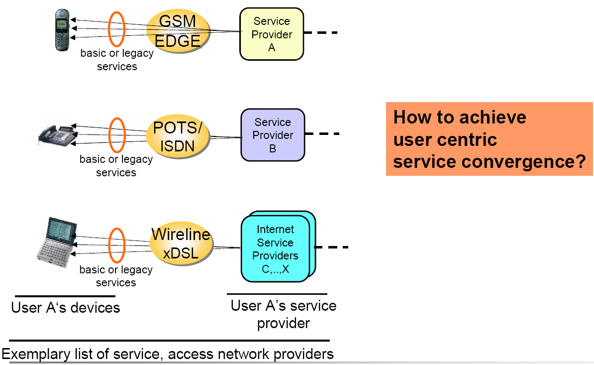 FMC Approach: Convergence on Appl./Service Layer.