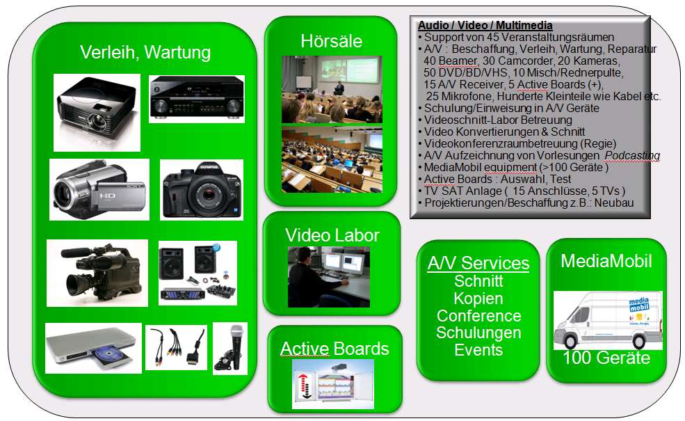 Medientechnologie Service/Support Audio / Video / Multimedia Support von 60 Veranstaltungsräumen A/V : Beschaffung, Verleih, Wartung, Reparatur 90 Beamer, 20 Camcorder/Kameras, 40 DVD/BD/VHS, 10