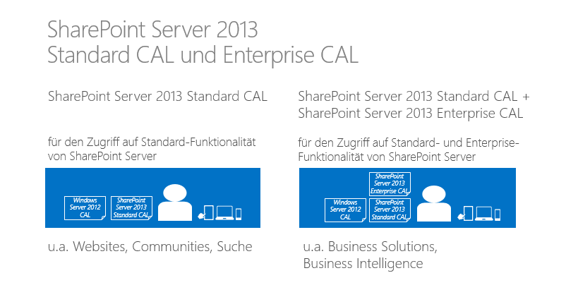 Für den Zugriff auf SharePoint Server 2013 gibt es Standard CALs und Enterprise CALs. Die Unterscheidung erfolgt nach den Funktionalitäten des SharePoint Servers 2013, auf die zugegriffen wird.
