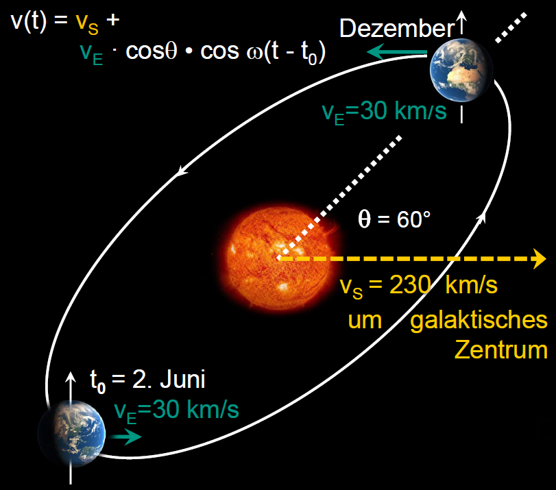 9 / 33 Jährliche Modulation der Streurate Durch Überlagerung von Geschwindigkeitsvektor v S der Sonne und v E Erde