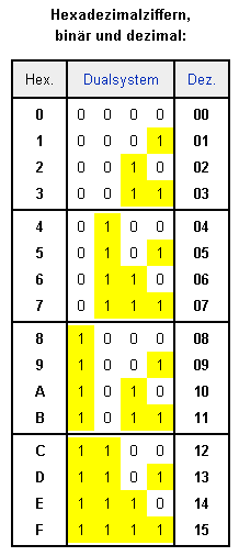 2.12.4 Hexadezimal (Sedezimal) Zahlenvorrat: Ziffern 0 bis 9, A bis F Basis: 16 16 Ziffern Wertigkeit 4096 16 3 256 16 2 16 16 1 1 16 0 Dezimalzahl 1 0 A F Bedeutet: 1 * 4096 + 0 * 256 + A * 16 + F 1