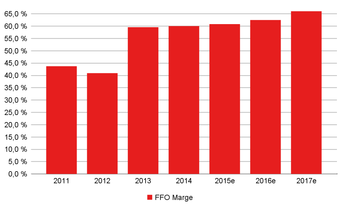 Consolidated profit and loss In EUR Mio.