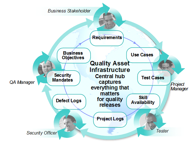 Teambildung durch in-context-collaboration A single, dynamic quality contract provides clear and accountable direction Ein gemeinsammer Blick auf alle Assets/ Artifakte Zentrale Ablage alle Assets (z.