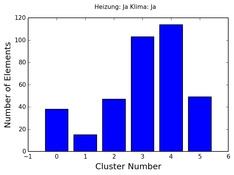 Training: Clustering findet ohne Vorwissen typische Tage Der K-Means-Algorithmus findet (hier 6) Clusters und ordnet einzelne Tage