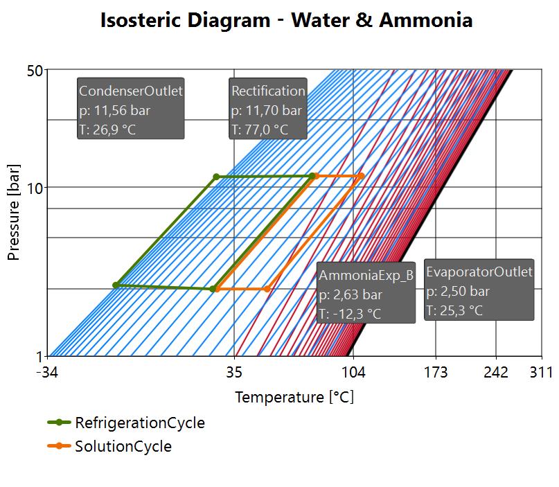 Das log p-1/t - Diagramm kann benutzt werden für Wasser & Ammoniak Wasser
