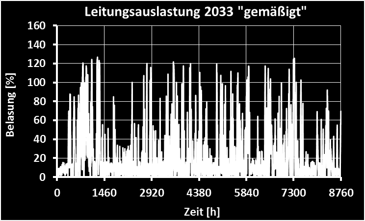 Leitungsbelastung - Trend Szenario 2033 gemäßigt Keine Berücksichtigung von Netzausbaumaßnahmen Auslastung einer exemplarischen 110 kv