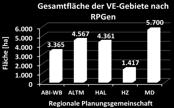Stand des Ausbaus - Windenergie Windenergie (2013) in Sachsen-Anhalt Gesamt 3,74 GW installierte Windleistung Davon 1,3 GW außerhalb Vorrang und