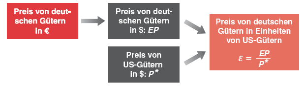 Realer Wechselkurs I EP P E = Preis eines Euro in $ P = Preis der deutschen Güter