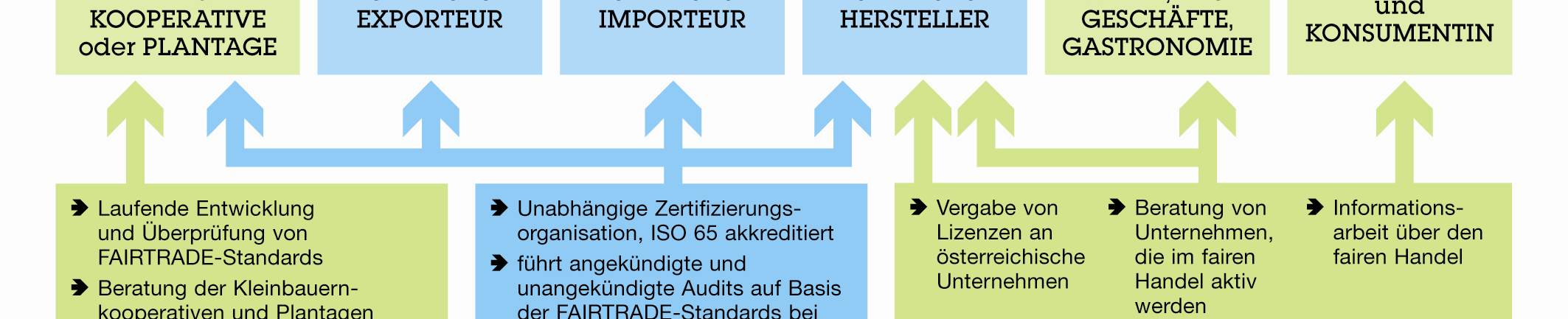 Alle Vertragspartner werden von AuditorInnen der FLO-Cert GmbH regelmäßig geprüft, ob alle zertifizierten Produkte tatsächlich fair gehandelt, die fairen Preise und FAIRTRADE-Prämien an die