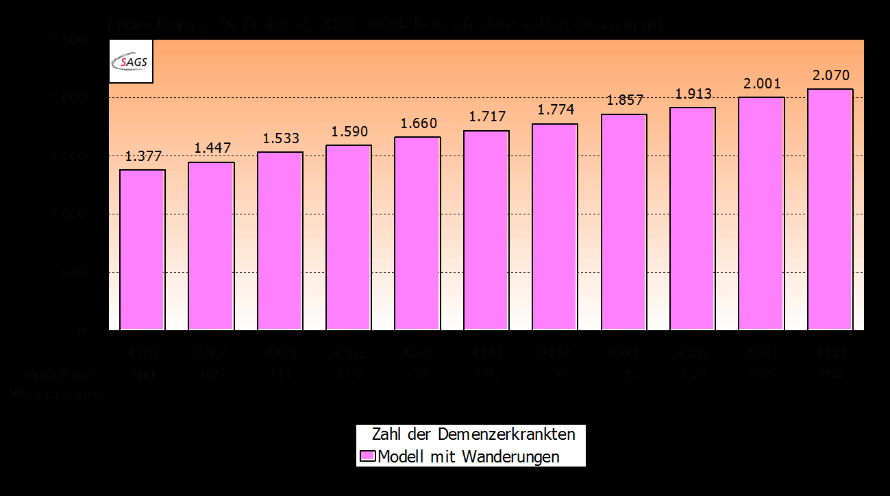 B. Handlungsfelder und Themenbereiche Besondere Zielgruppen Darstellung 8-2: Schätzung der Zahl an Demenz Erkrankter im Landkreis Weißenburg-Gunzenhausen 2010-2030 auf der Basis von