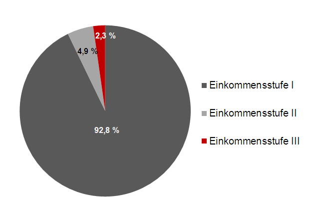 Untere Einkommensgruppe dominiert Nachfrage Einkommensstufe I II III Bruttojahreseinkommen in Einpersonenhaushalt 18.100 23.300 28.100 Zweipersonenhaushalt 26.700 34.400 42.