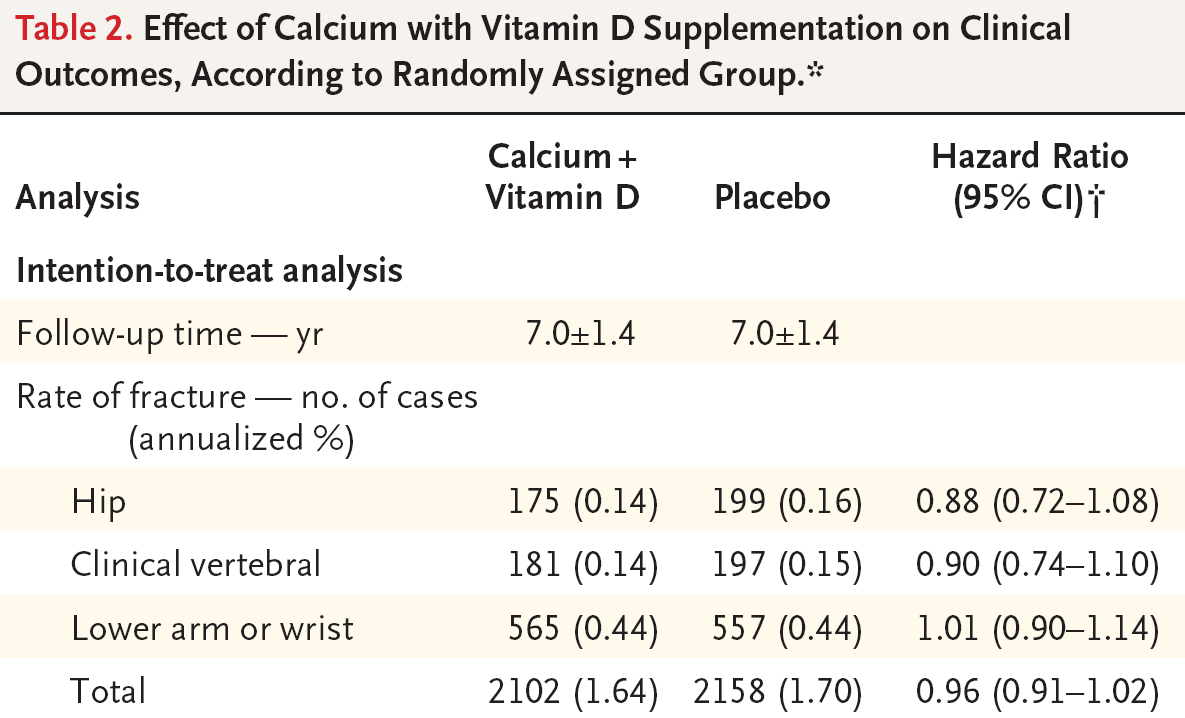 Calcium/Vitamin D3 Supplementation: