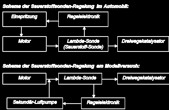 Katalytische Nachverbrennung: Regelung der