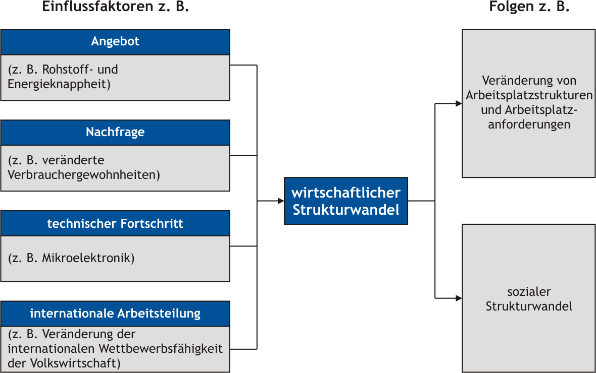 wie Informationsgesellschaft versus Industriegesellschaft widerspiegelt.