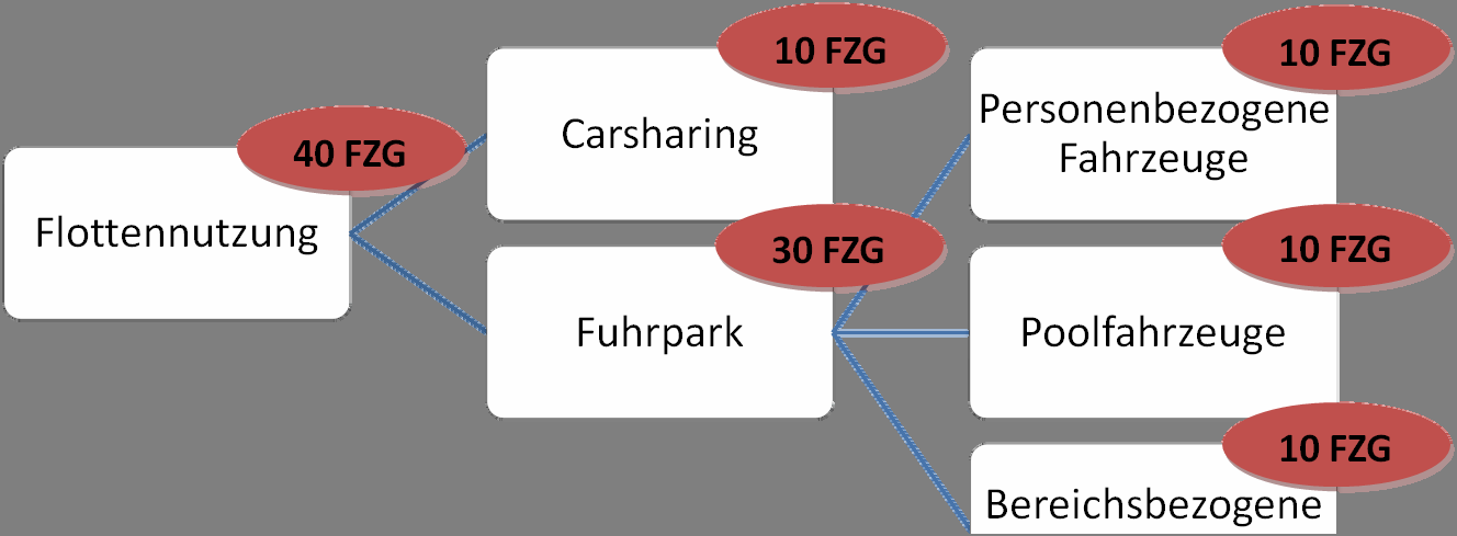 Abbildung 2: Ursprüngliche Aufteilung der Anwendungsfälle bei den Flottennutzern. Aufgrund von Veränderungen der Rahmenbedingungen des Projekts musste die Anfangskonzeption umgestellt werden.