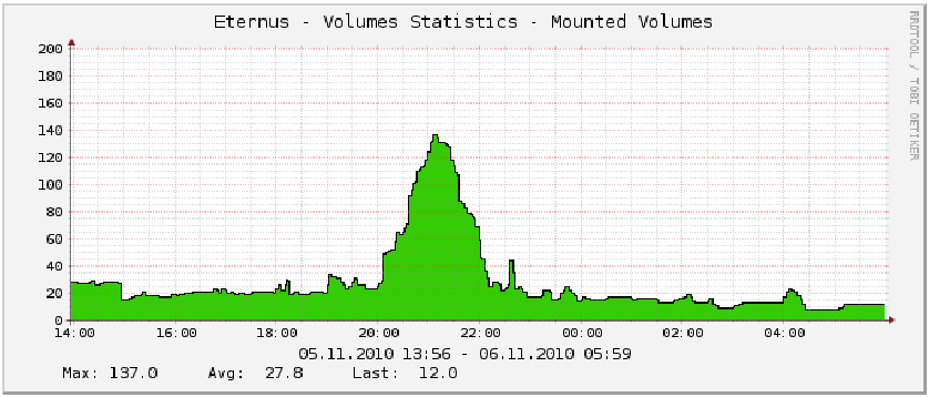 12 TSM Server Instance 2/3 # mounted virtual Volumes & ms e t ys