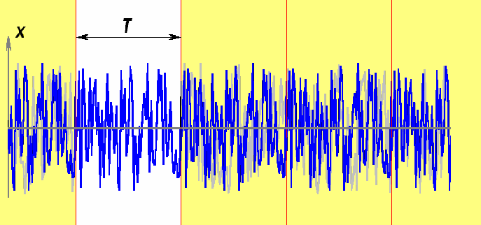 19 Zeitbereich Frequenzbereich f f Abbildung 4.1: Spektren harmonischer Zeitsignale 4.