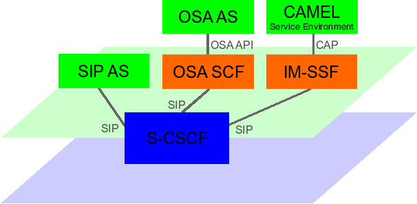 3 IP Multimedia Subsystem 21 Weckruf oder einer Rückruffunktion muss der Application Server in der Lage sein, wie ein Client eine Session von sich aus zu initiieren.