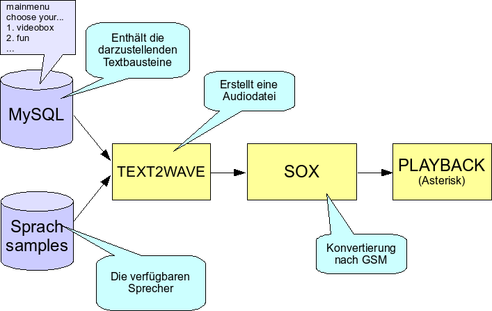 7 Implementierung von Videobox 60 Abbildung 22: Schritte bis zum Abspielen eines Videos 7.4.2 Audioausgabe Auf Wunsch ist es möglich, den Text eines Menüs oder Hinweises vorlesen zu lassen.