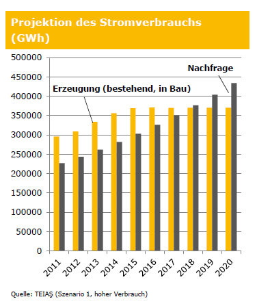 MARKTPOTENTIAL Steigende Nachfrage Der Primärenergieverbrauch soll bis 2020 auf über 200.000 ktoe steigen (2010: 105.000 ktoe; 2013: 123.