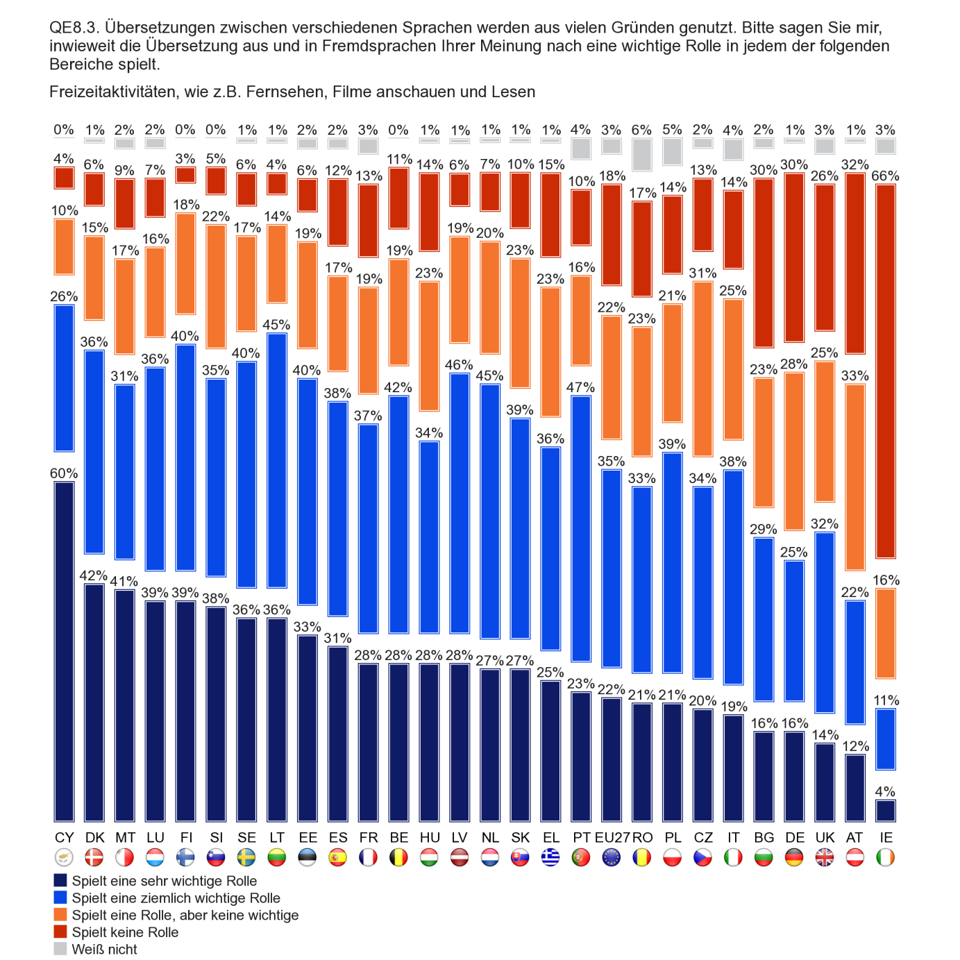 Die Wahrnehmungen der Befragten bezüglich der Rolle von Übersetzungen im Bereich Gesundheit und Sicherheit stimmen in der EU15 und den NMS12 weitgehend überein.