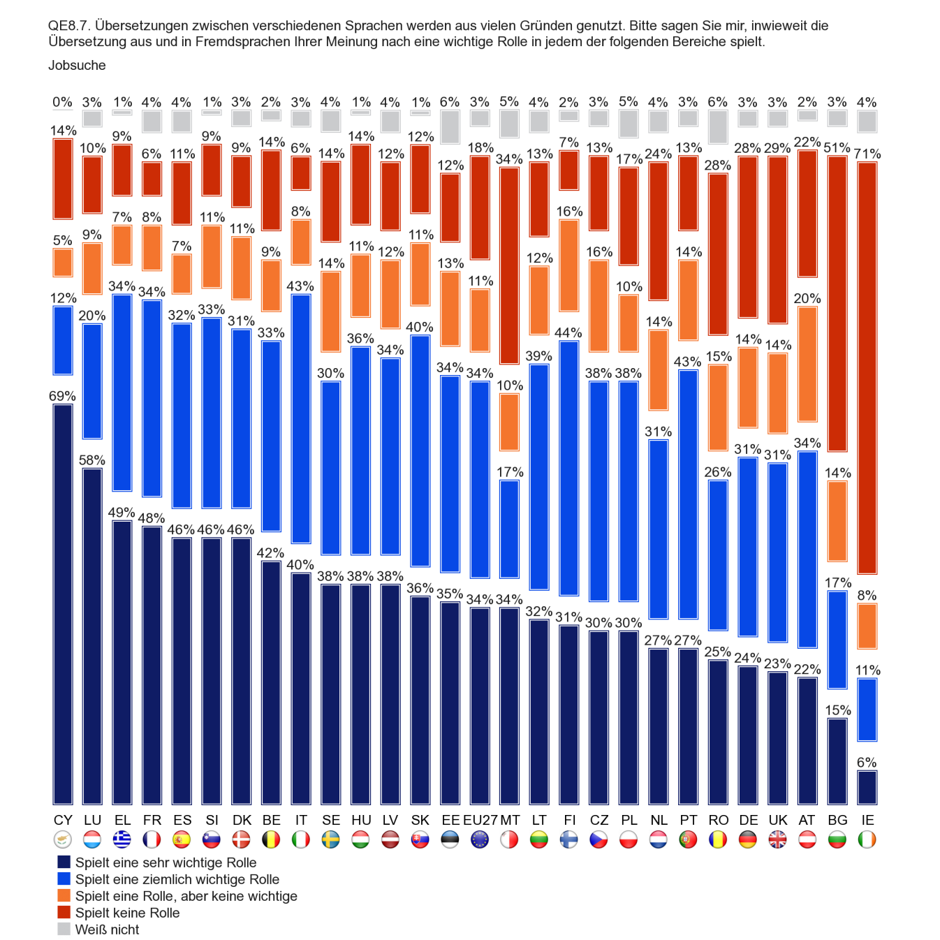 Die Meinungsdifferenzen, die sich bezüglich der Bedeutung von Übersetzung bei der Teilnahme an oder Beschaffung von Informationen über EU-Aktivitäten zwischen den Befragten in der EU15 und jenen in