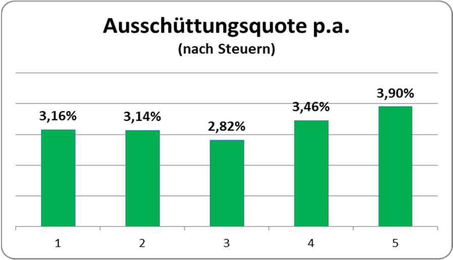 Konkretes Depotbeispiel