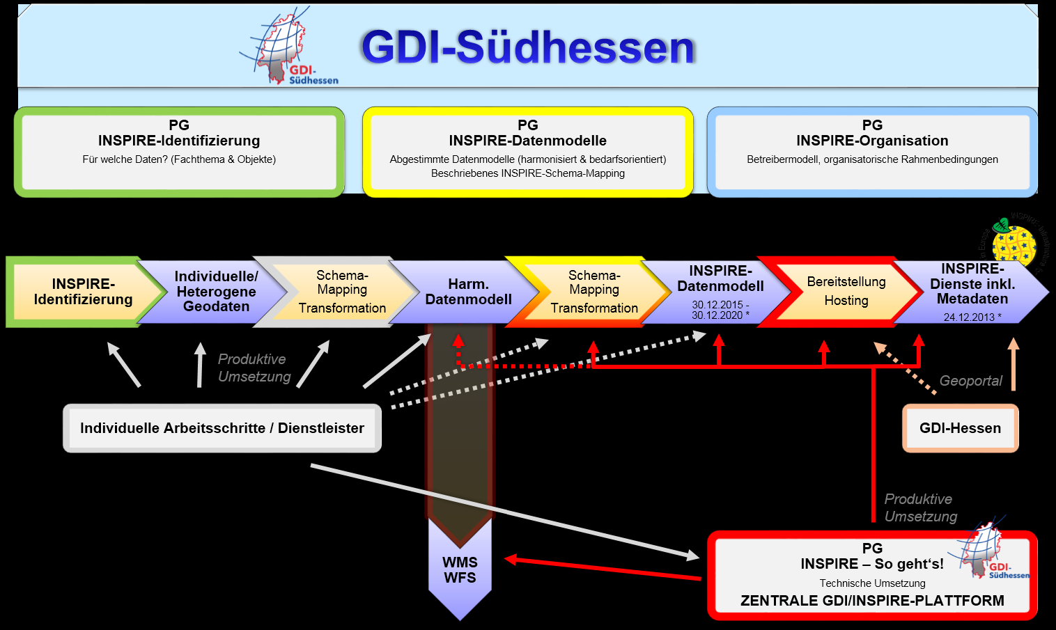 Implementierungsmodell GDI InspireUmsetzer der GDI Südhessen Organisation